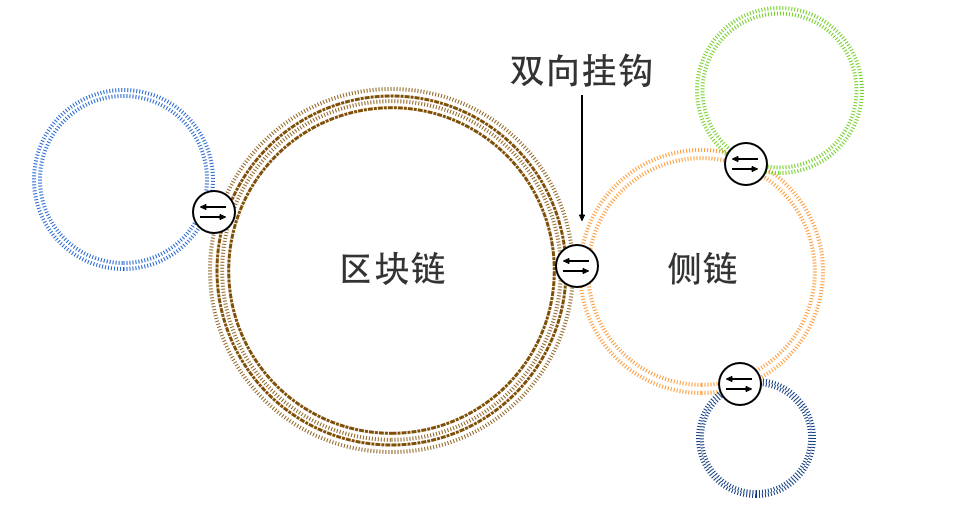 侧链