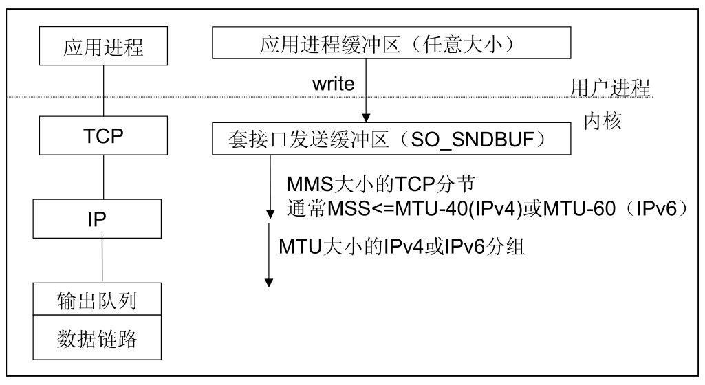 粘包半包问题出现的原因