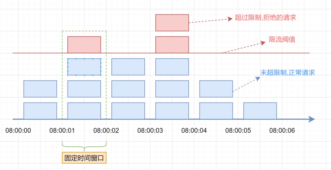 固定窗口限流