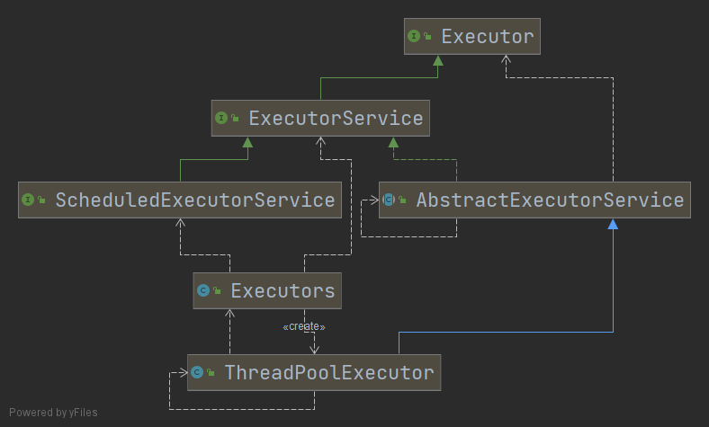 Executor框架