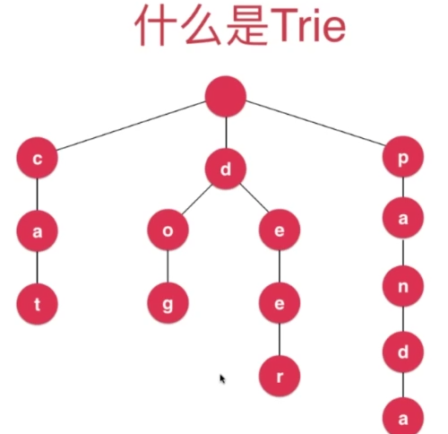 Trie