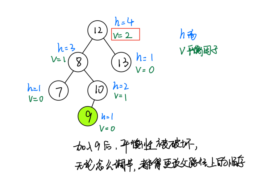 AVL平衡被插入破坏