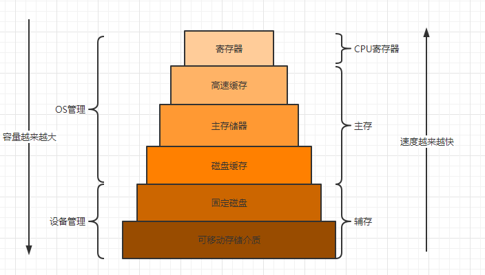 存储器层次结构