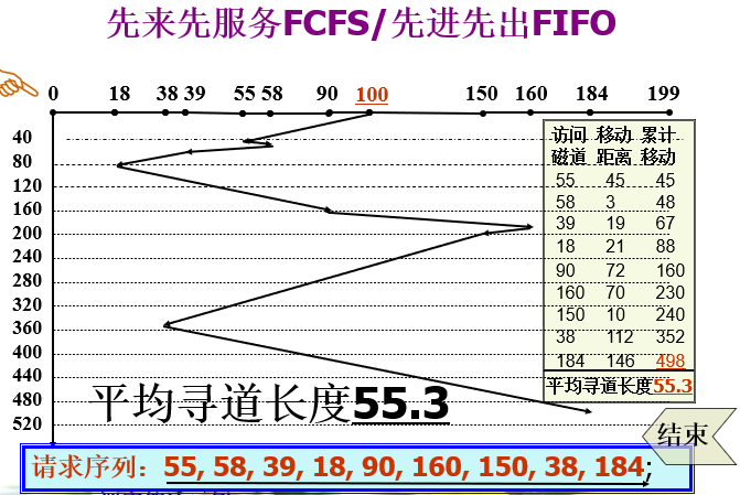 FCFS