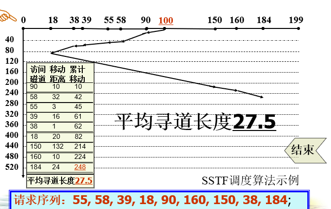SSTF