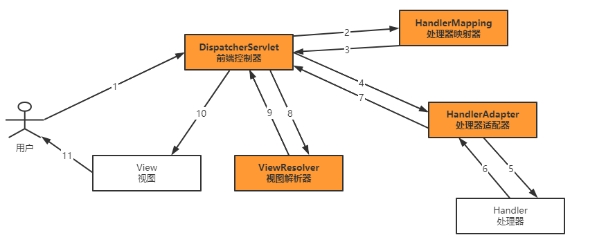 MVC工作流程图