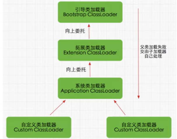 双亲委派机制