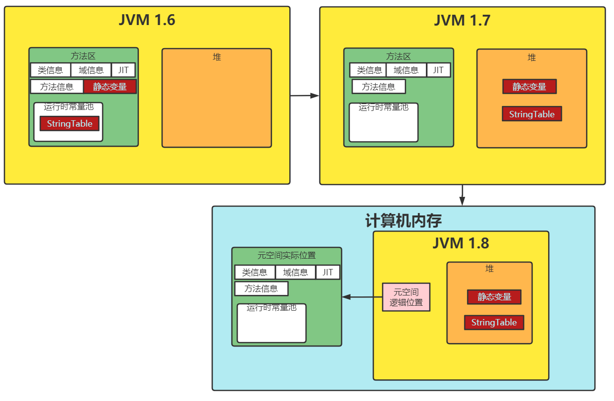 JVM方法区变化图