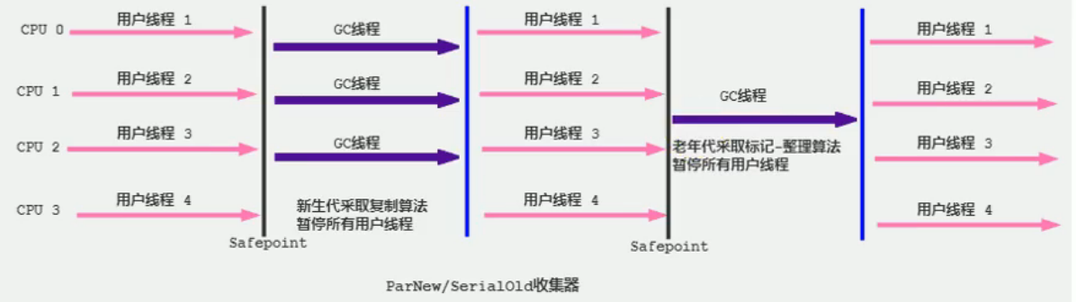 ParNew与Serial Old