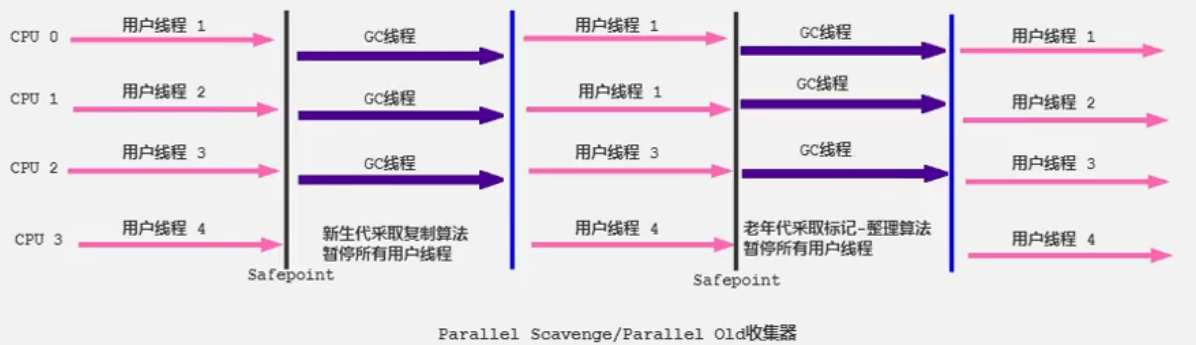 Parallel Scavenge与Parallel Old
