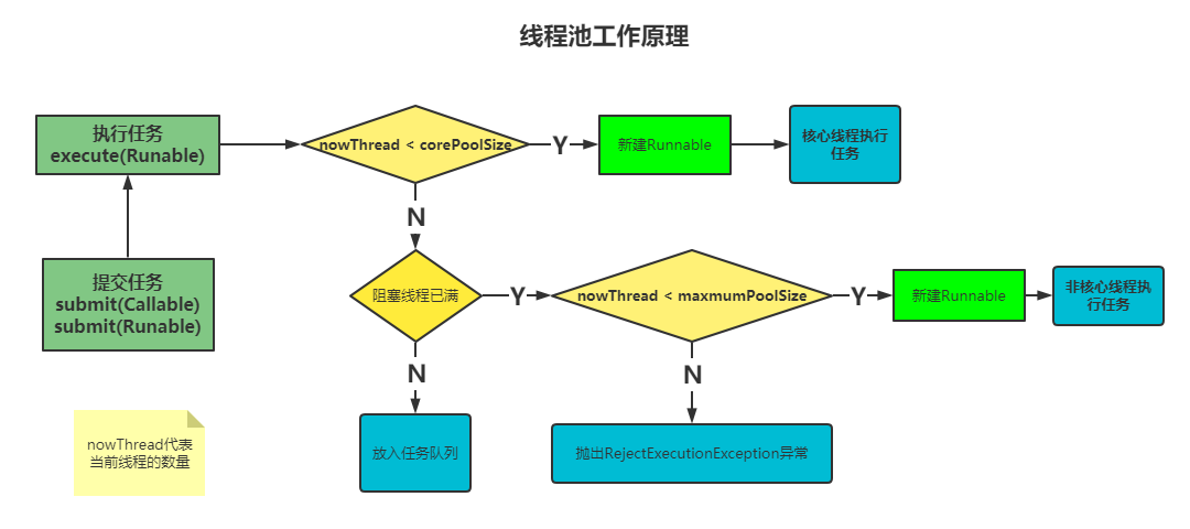 线程池工作原理