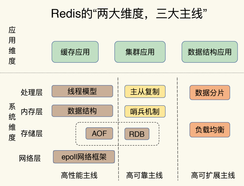 Redis与三高