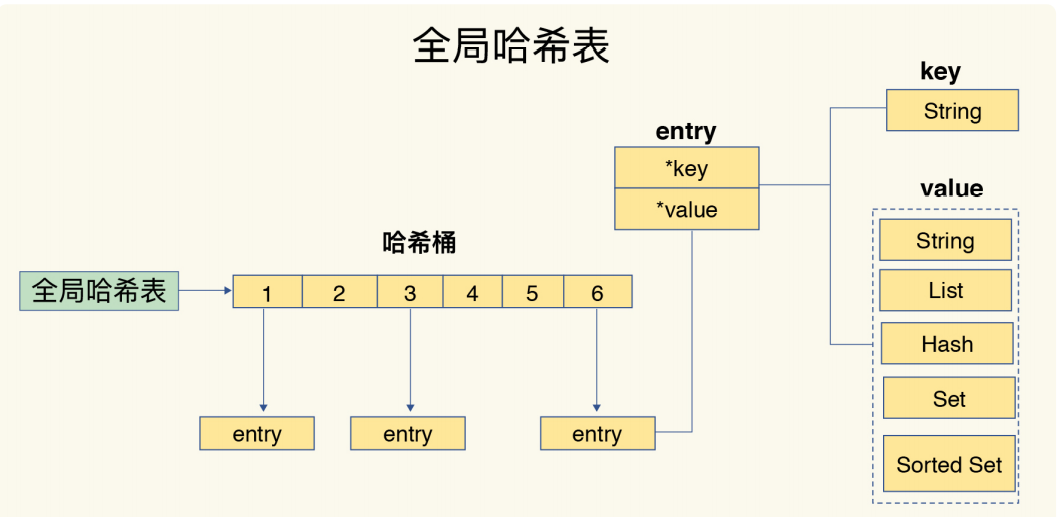 全局哈希表