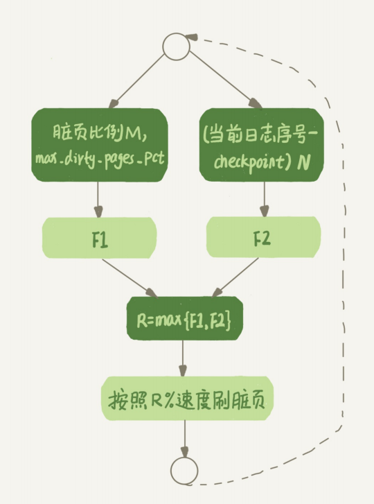 刷脏页机制