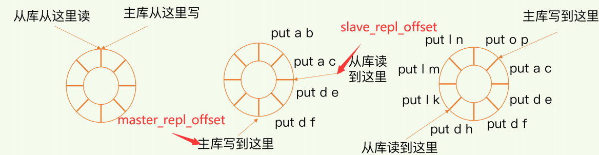 增量复制的实现