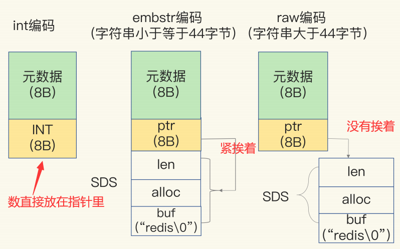 三种编码在内存中的示意图