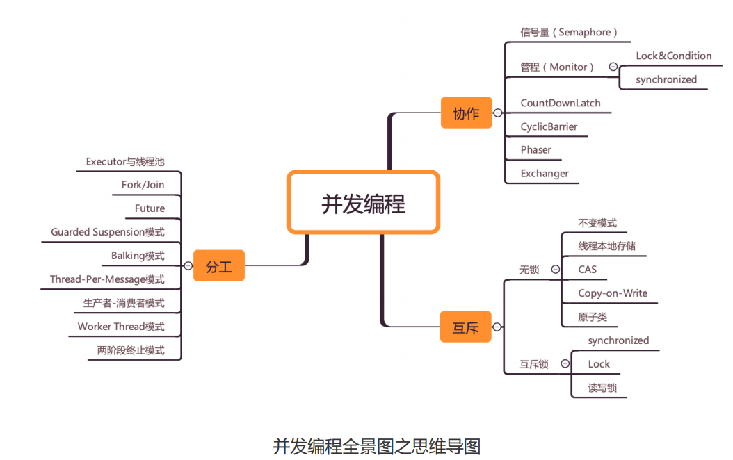 并发编程脑图