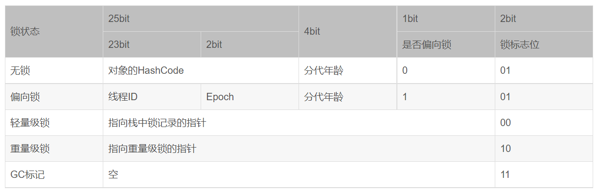 32位JVM的对象头