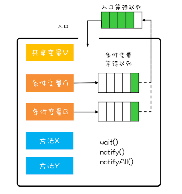 MESA管程模型