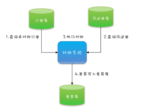 对账逻辑
