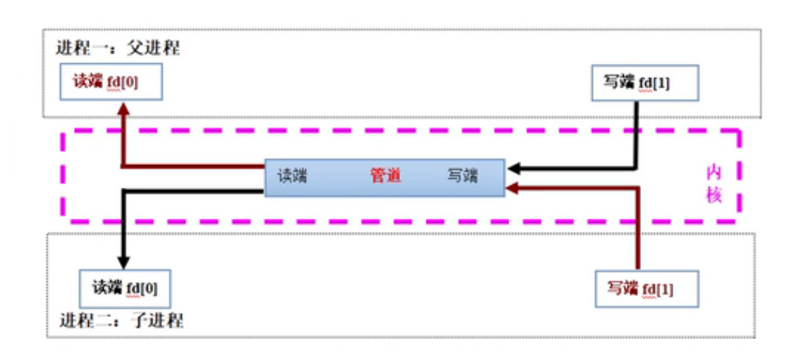 无名管道示意图