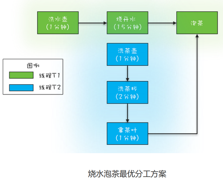 分工图