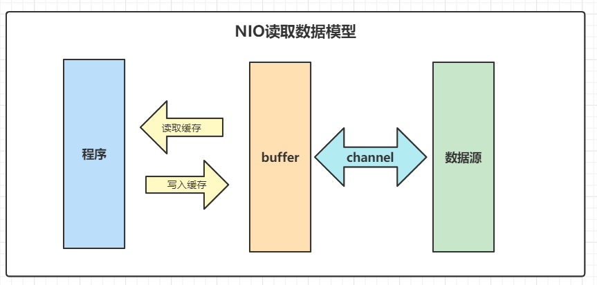NIO读取数据