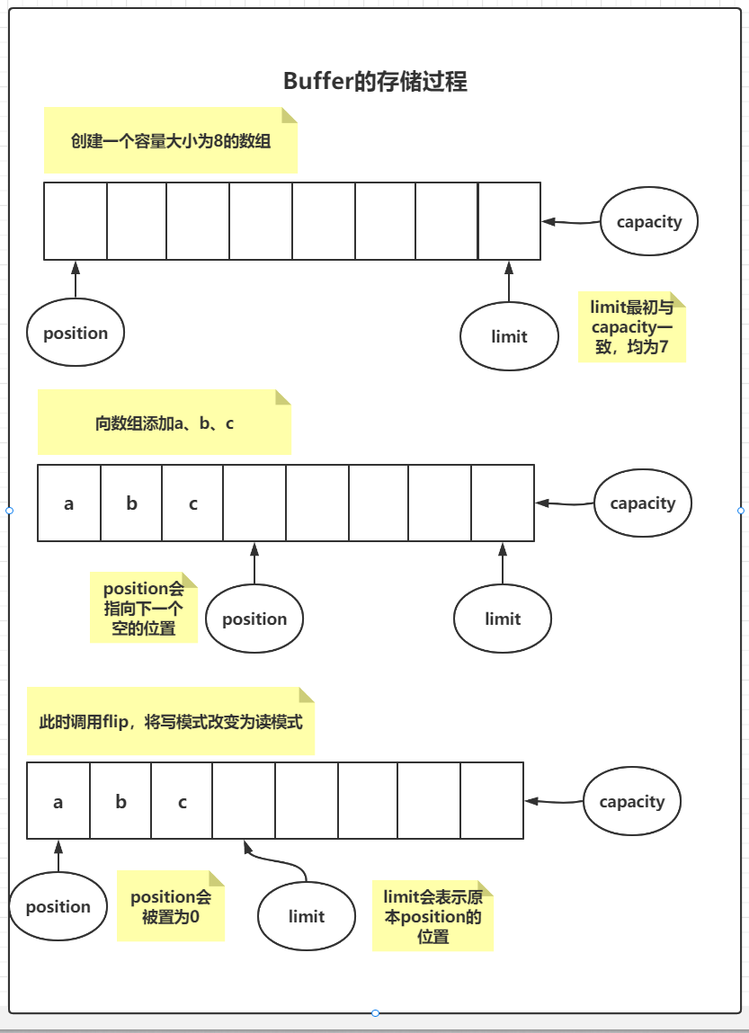 buffer存储过程