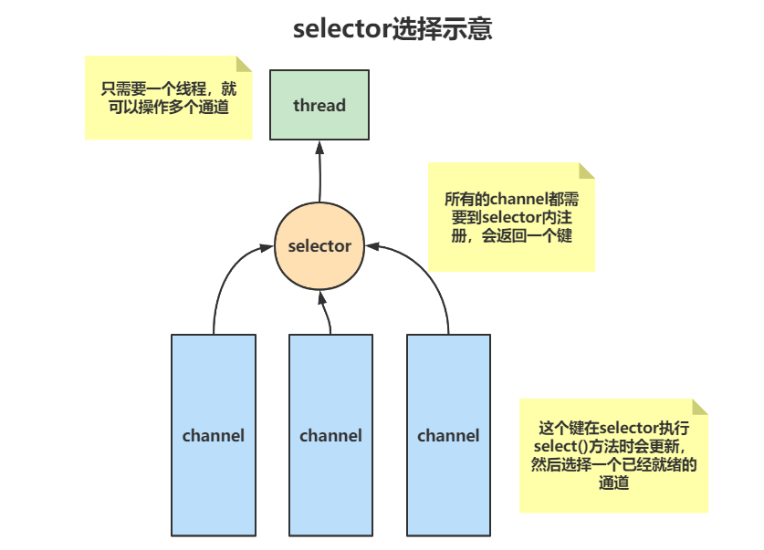选择示意图