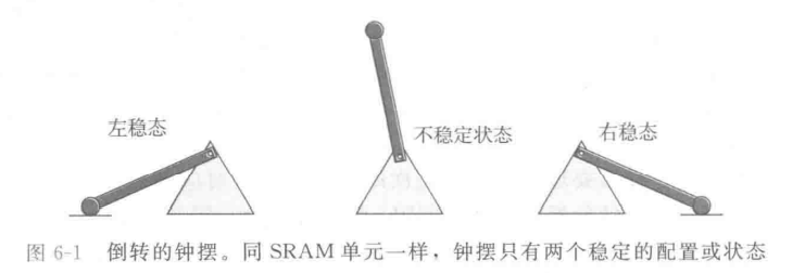 倒摆表述SRAM稳定的特性