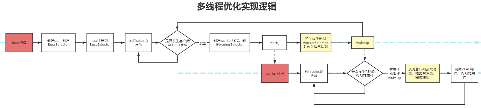实现逻辑