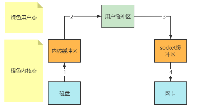 传统IO
