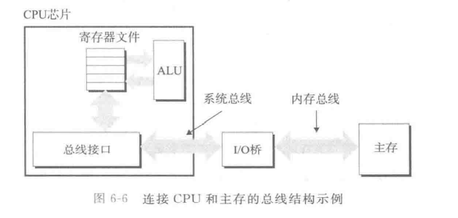 CPU与主存通过总线连接