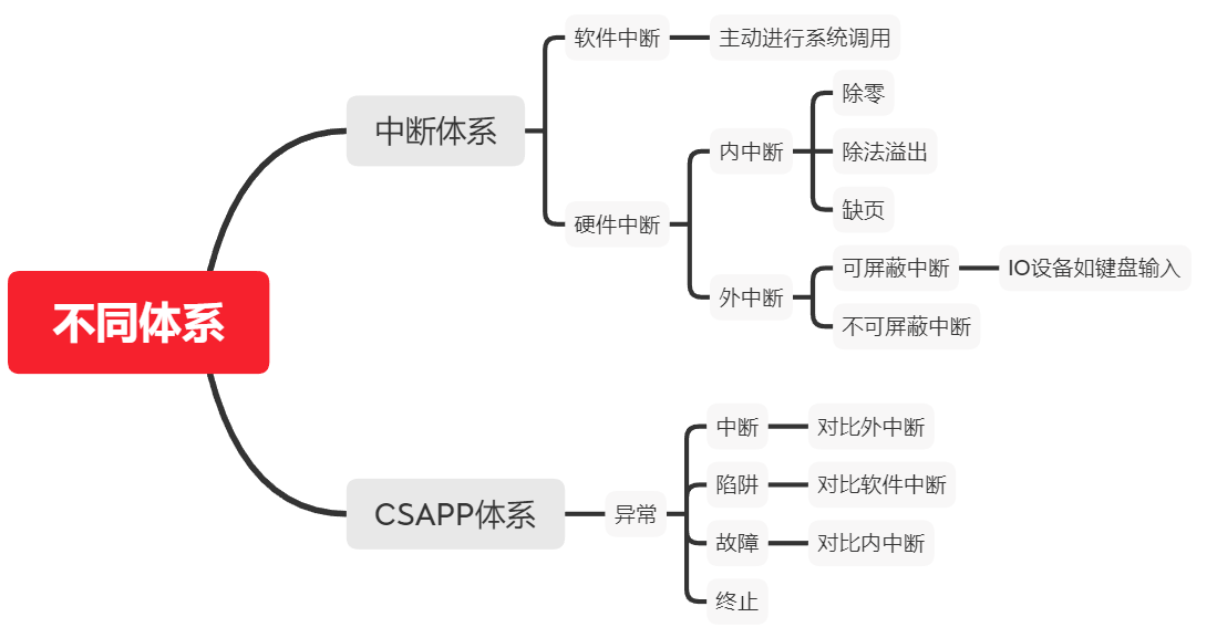 不同体系下中断所指的内容会有所区别