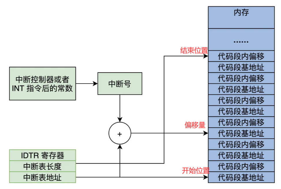 中断索引过程