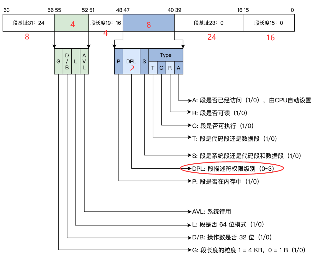 段描述符的结构