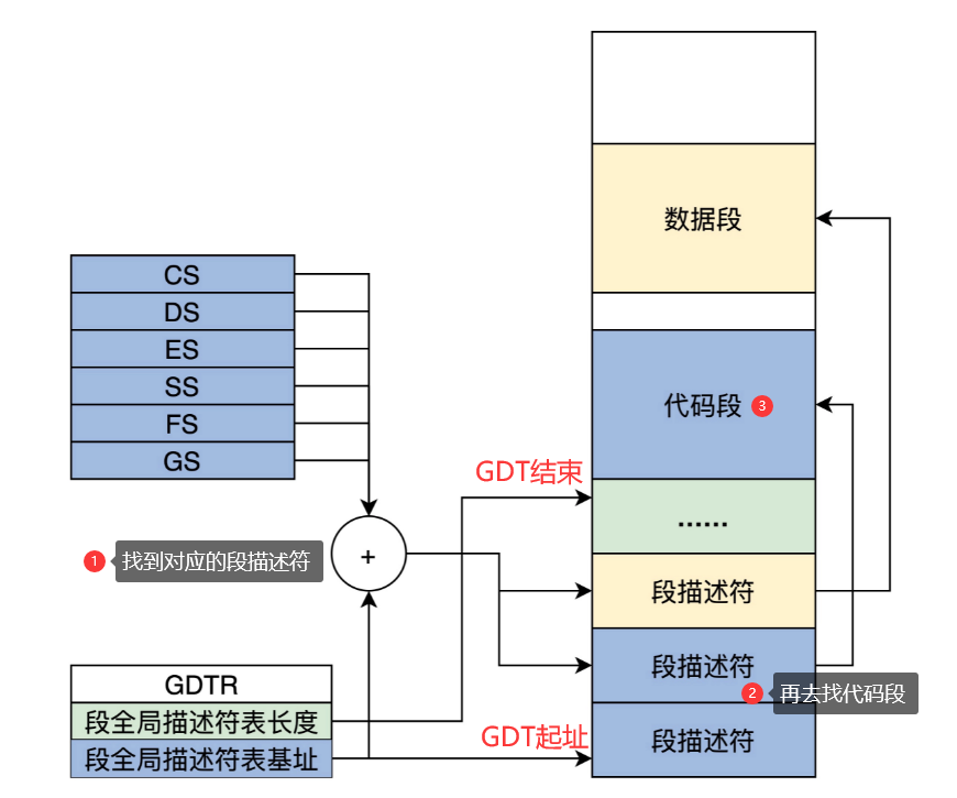 全局段描述符