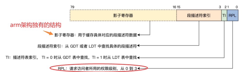 段选择子