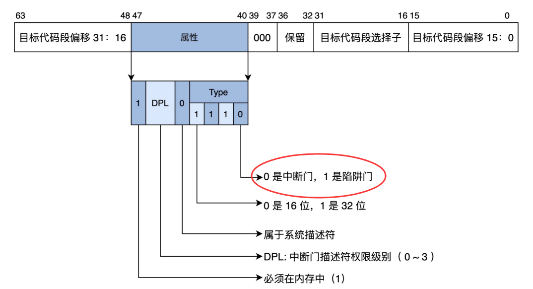 中断门的结构