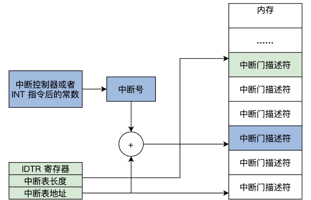 中断向量表
