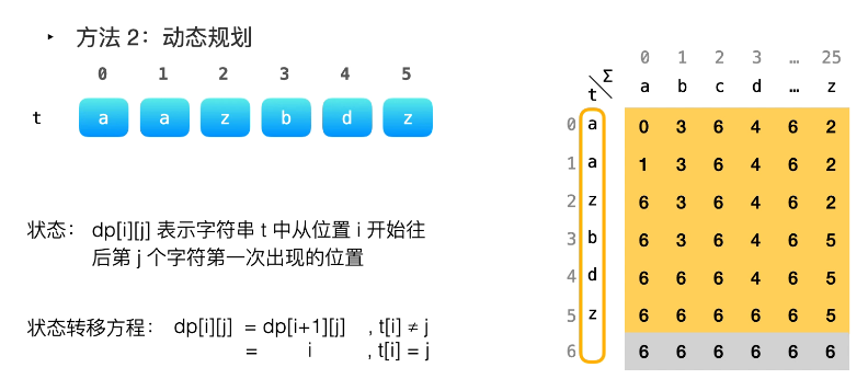 动态规划方法