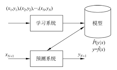 监督学习