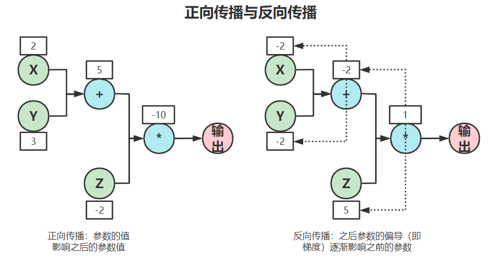 正向传播与反向传播
