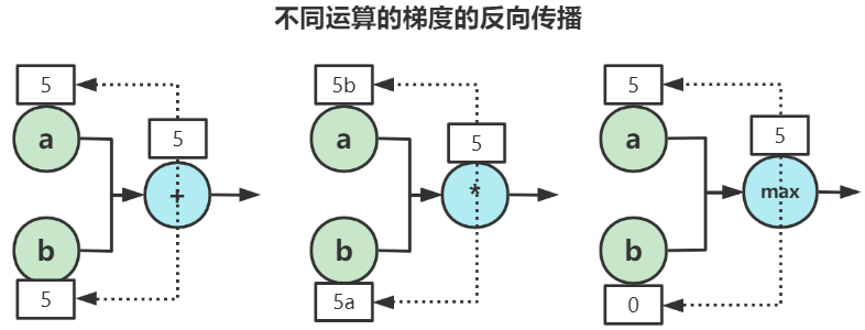 不同运算的梯度的反向传播