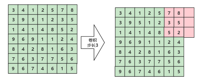 卷积步长不合适