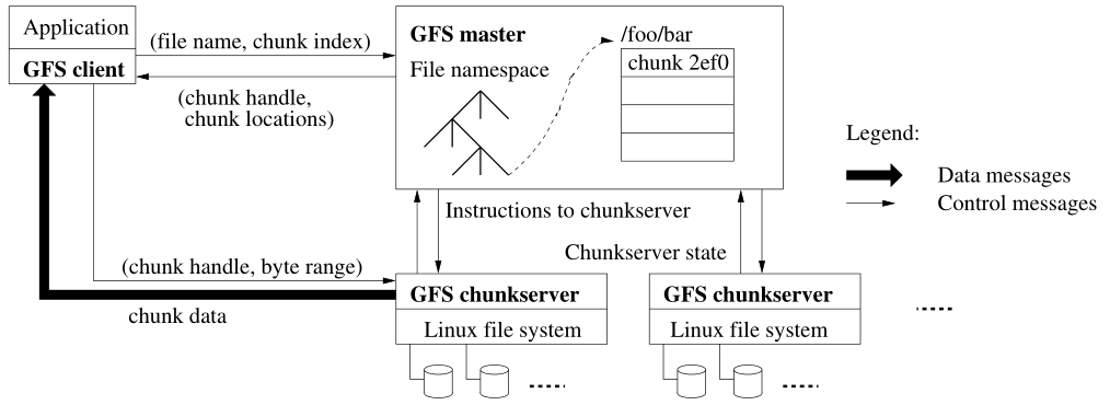 GFS Architecture