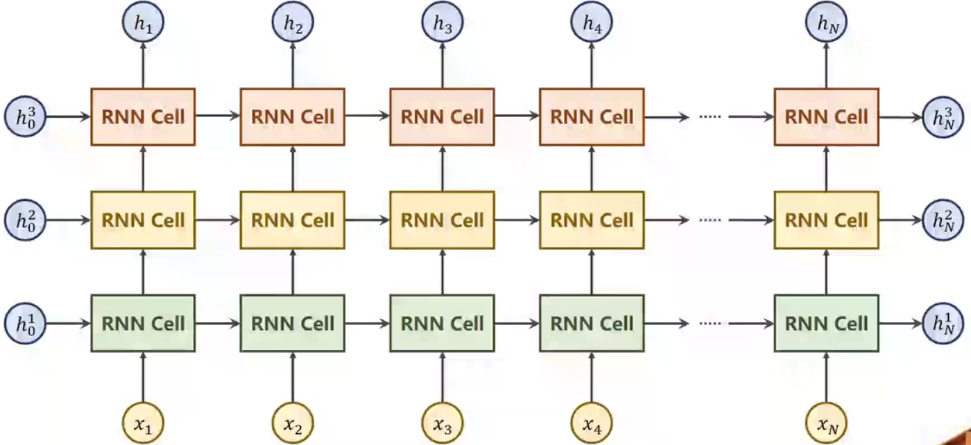 三层的RNN
