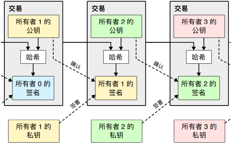 交易机制