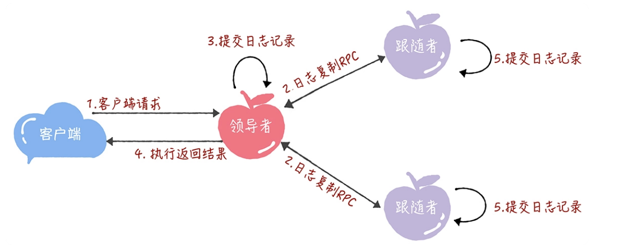 日志复制流程