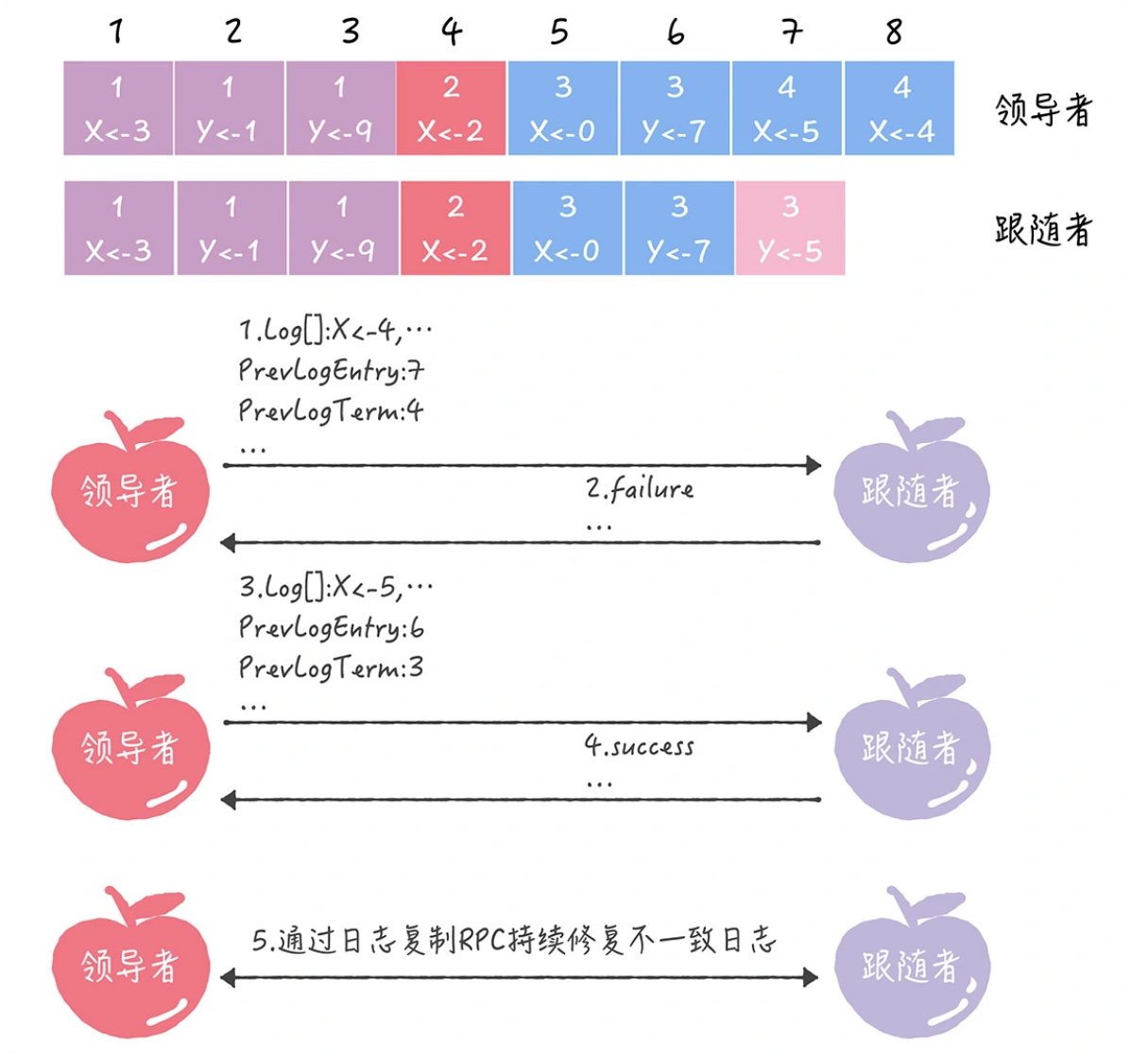 Raft 日志一致性